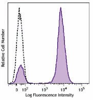 Brilliant Violet 421™ anti-human CD28