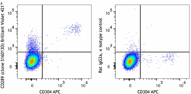 Brilliant Violet 421™ anti-human CD289 (TLR9) - Image 3
