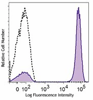 Brilliant Violet 421™ anti-human CD3