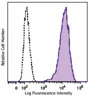 Brilliant Violet 421™ anti-human CD326 (Ep-CAM)