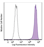 Brilliant Violet 421™ anti-human CD326 (EpCAM)