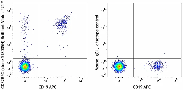 Brilliant Violet 421™ anti-human CD32B/C