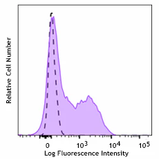 Brilliant Violet 421™ anti-human CD366 (Tim-3)