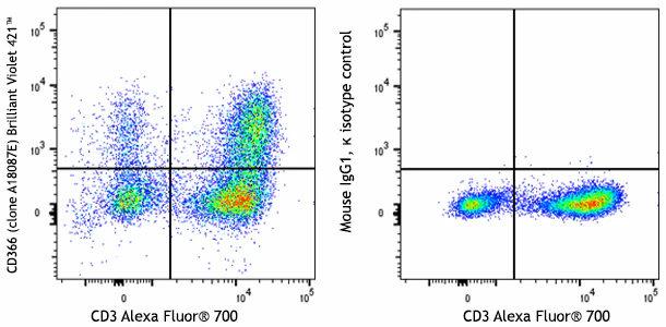 Brilliant Violet 421™ anti-human CD366 (Tim-3) - Image 2
