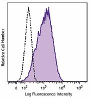 Brilliant Violet 421â„¢ anti-human CD366 (Tim-3)
