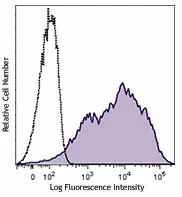 Brilliant Violet 421™ anti-human CD38