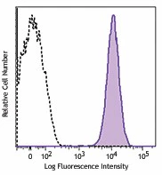Brilliant Violet 421™ anti-human CD41