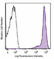 Brilliant Violet 421™ anti-human CD44
