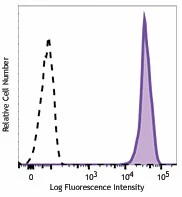 Brilliant Violet 421™ anti-human CD45