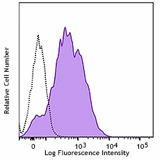 Brilliant Violet 421™ anti-human CD54