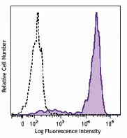Brilliant Violet 421™ anti-human CD64