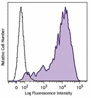Brilliant Violet 421™ anti-human CD69