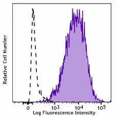 Brilliant Violet 421™ anti-human CD71