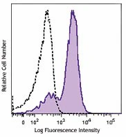 Brilliant Violet 421™ anti-human CD83