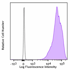 Brilliant Violet 421™ anti-human CD99