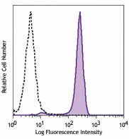 Brilliant Violet 421™ anti-human EGFR