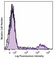 Brilliant Violet 421â„¢ anti-human HLA-DR