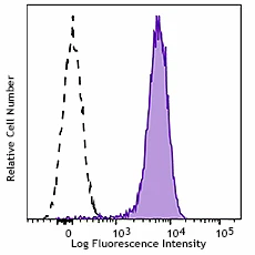 Brilliant Violet 421™ anti-human HLA-E
