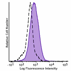 Brilliant Violet 421™ anti-human IL12RB2