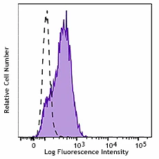 Brilliant Violet 421â„¢ anti-human LOX-1