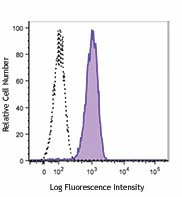 Brilliant Violet 421™ anti-human MERTK