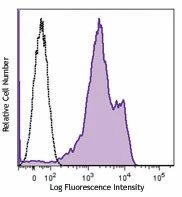 Brilliant Violet 421™ anti-human/mouse CD49f