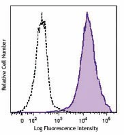 Brilliant Violet 421™ anti-human/mouse/rat CD278 (ICOS)