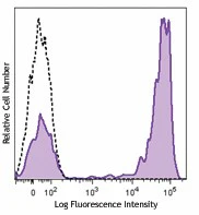Brilliant Violet 421™ anti-human TCR α/β