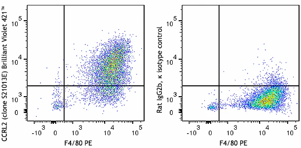 Brilliant Violet 421™ anti-mouse CCRL2 - Image 2