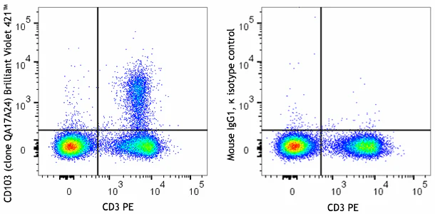 Brilliant Violet 421™ anti-mouse CD103 Recombinant