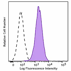 Brilliant Violet 421â„¢ anti-mouse CD105