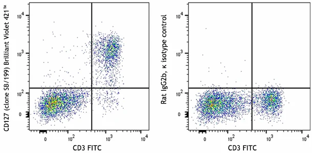 Brilliant Violet 421™ anti-mouse CD127 (IL-7Rα)
