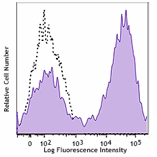 Brilliant Violet 421™ anti-mouse CD14