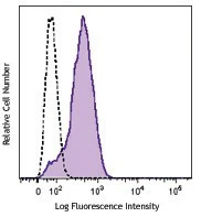 Brilliant Violet 421™ anti-mouse CD144 (VE-cadherin)