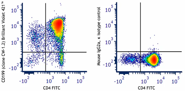 Brilliant Violet 421™ anti-mouse CD199 (CCR9)