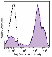 Brilliant Violet 421™ anti-mouse CD24