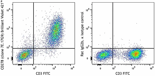 Brilliant Violet 421™ anti-mouse CD278 (ICOS)