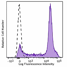 Brilliant Violet 421™ anti-mouse CD38