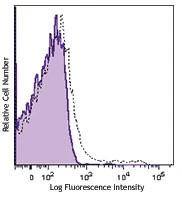 Brilliant Violet 421™ anti-mouse CD45.1 - Image 2