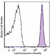 Brilliant Violet 421™ anti-mouse CD45.2