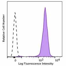Brilliant Violet 421™ anti-mouse CD45 - Image 2