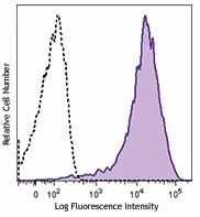 Brilliant Violet 421™ anti-mouse CD69