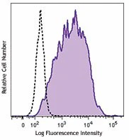 Brilliant Violet 421™ anti-mouse CD80