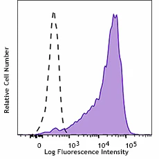 Brilliant Violet 421™ anti-mouse CD86