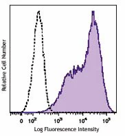 Brilliant Violet 421™ anti-mouse CD86