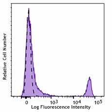 Brilliant Violet 421™ anti-mouse CD8a Recombinant