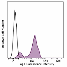 Brilliant Violet 421™ anti-mouse/human Ki-67 - Image 2