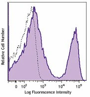 Brilliant Violet 421™ anti-mouse TCR β chain
