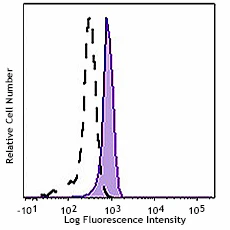 Brilliant Violet 421™ anti-STAT3 Phospho (Ser727)