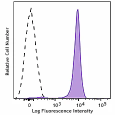 Brilliant Violet 421™ anti-Streptavidin